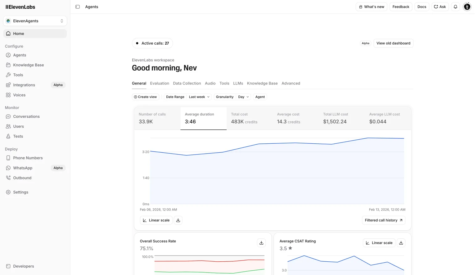 The ElevenAgents dashboard showing live call metrics — number of calls, average duration, cost, and success rate charts.
