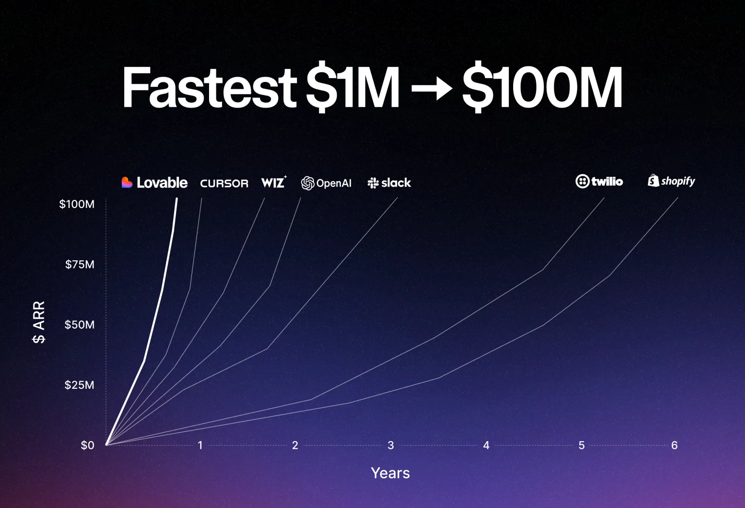 Chart titled 'Fastest $1M to $100M' plotting ARR over years, with Lovable's near-vertical curve far ahead of Cursor, Wiz, OpenAI, Slack, Twilio, and Shopify.