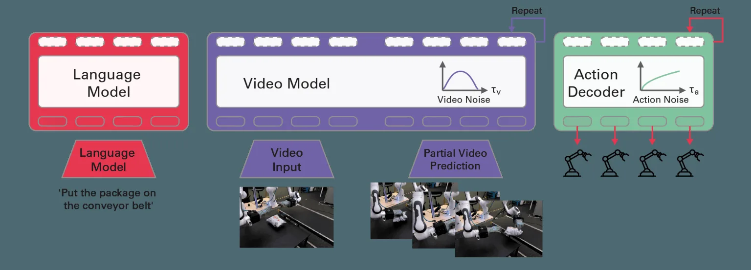 Diagram of mimic-video architecture using a language model, video model, partial video prediction, and action decoder for robot control.