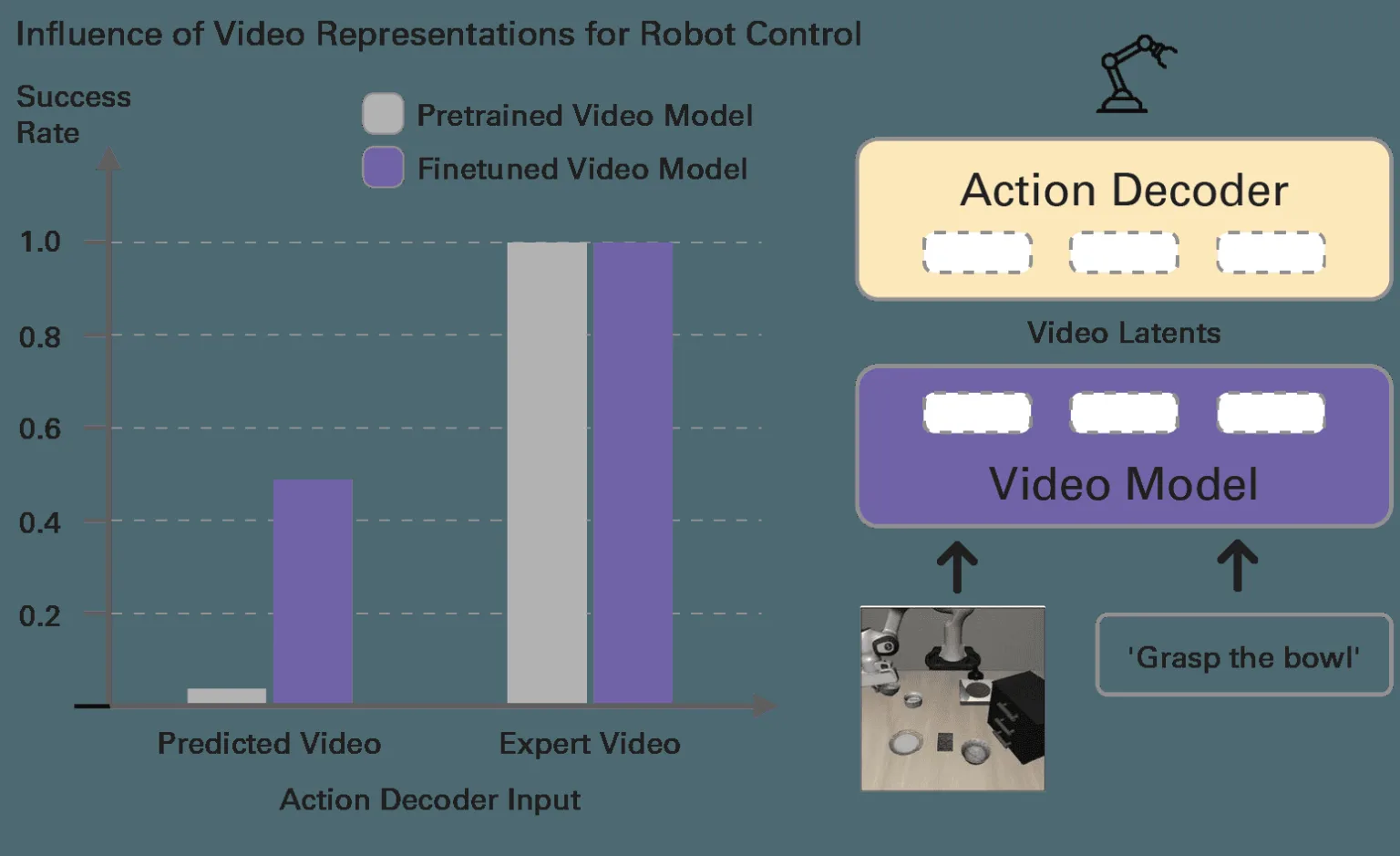 Chart and diagram comparing robot-control success rates from predicted video and expert video inputs.