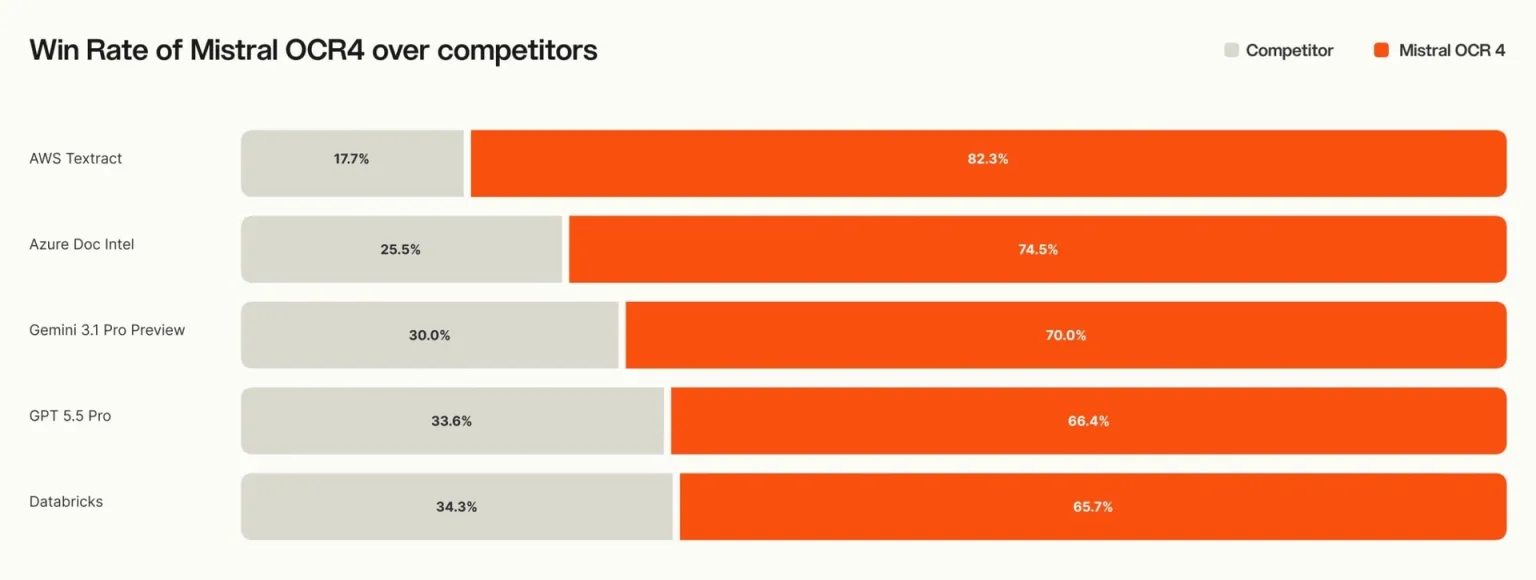 A Mistral chart showing OCR 4 win rates against AWS Textract, Azure Document Intelligence, Gemini 3.1 Pro Preview, GPT 5.5 Pro and Databricks.