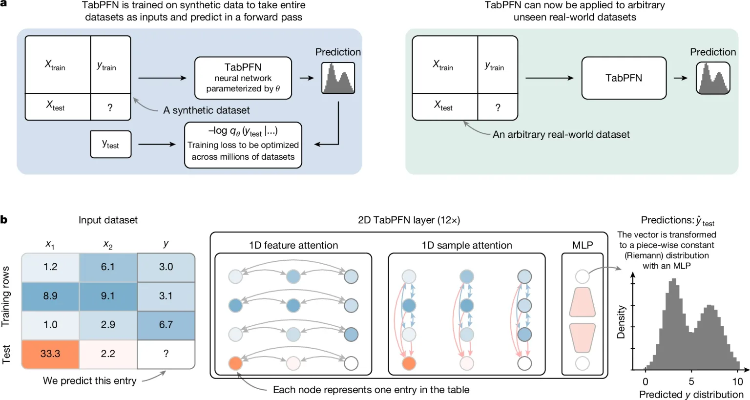 Diagram of how TabPFN is trained on synthetic datasets and applied to unseen real-world tables via stacked feature- and sample-attention layers.